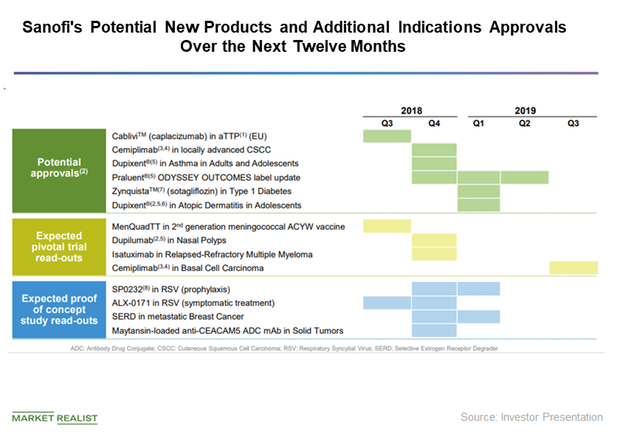 Sanofi Eyes Market Expansion With Phase Data For Dupixent