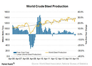 World Steel Production Declined In April