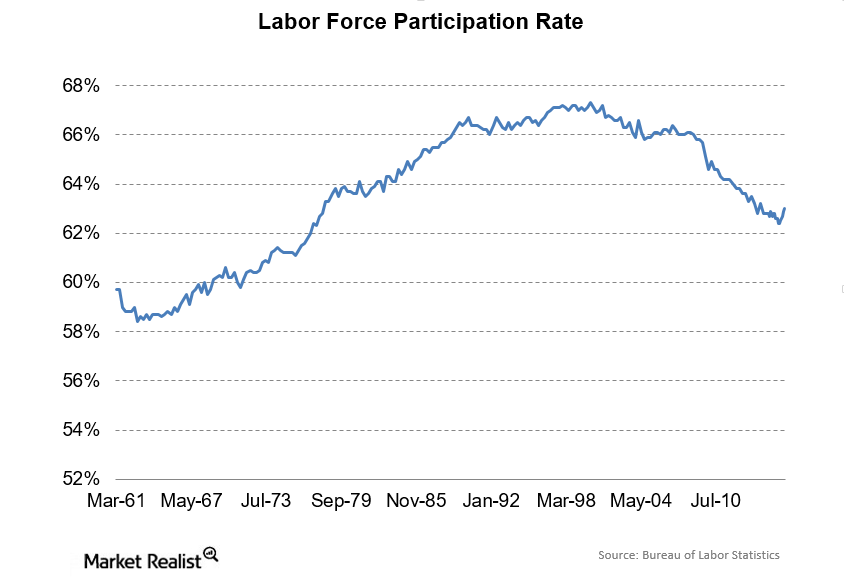 inched,hesitantly the labor force participation rate inched up for the fifth