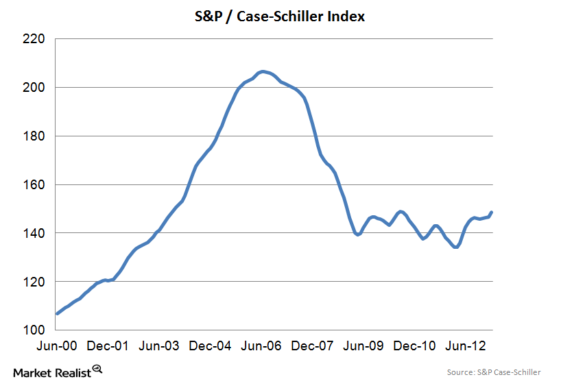 S P Case Shiller Home Price Index Rises In March