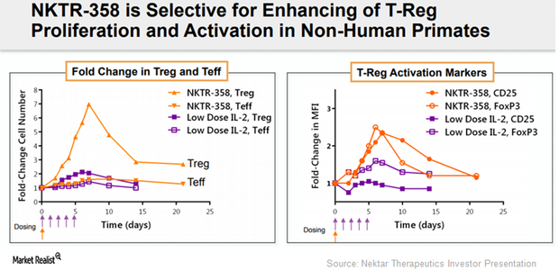 Nektars Nktr Collaboration With Eli Lilly Boosted Revenues