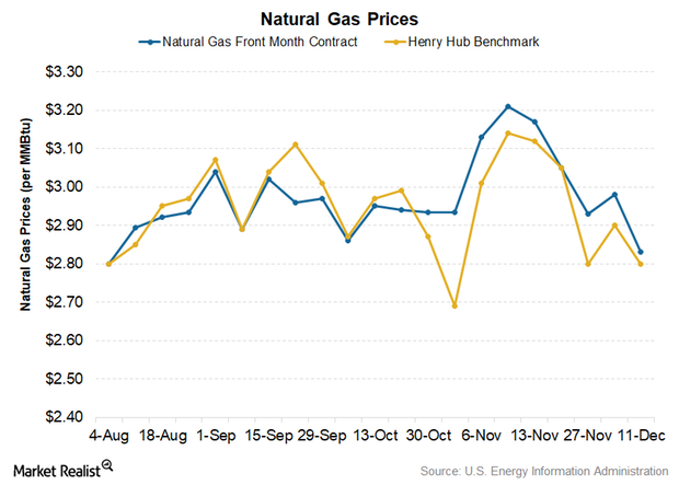 Chart In Focus Natural Gas Prices And The Henry Hub Benchmark