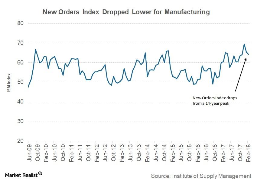 The Continued Decline In The Ism New Orders Index