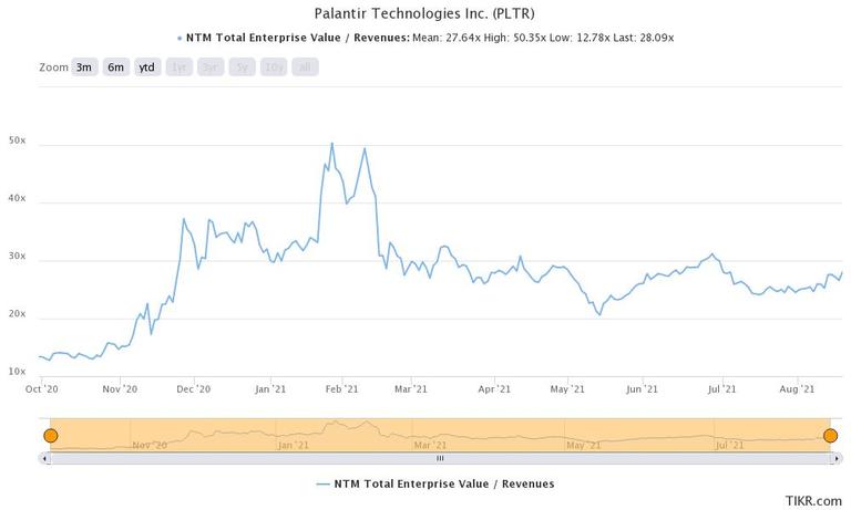 Palantir Pltr Stock Forecast Can Reddit Trigger A Short Squeeze