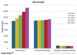 uploads///Unit Growth