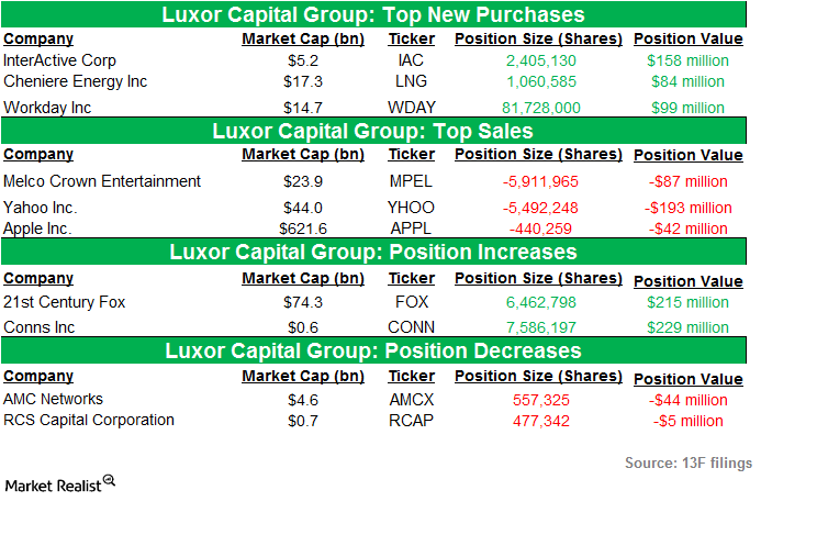 Highlights of Luxor Capital Group’s holdings for 3Q14