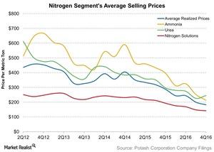 uploads///Nitrogen Segments Average Selling Prices