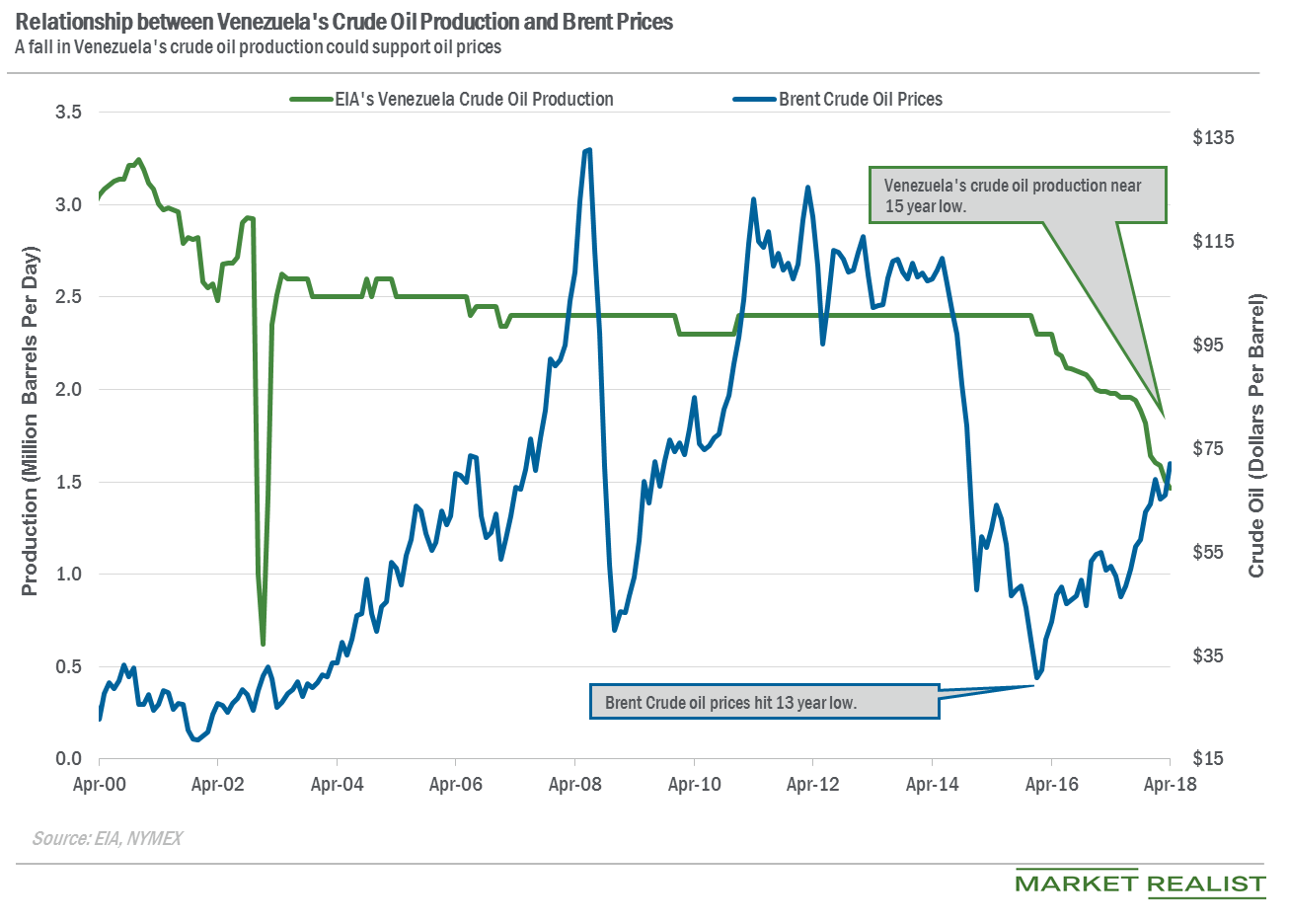 Venezuela’s Crude Oil Production Fell Again