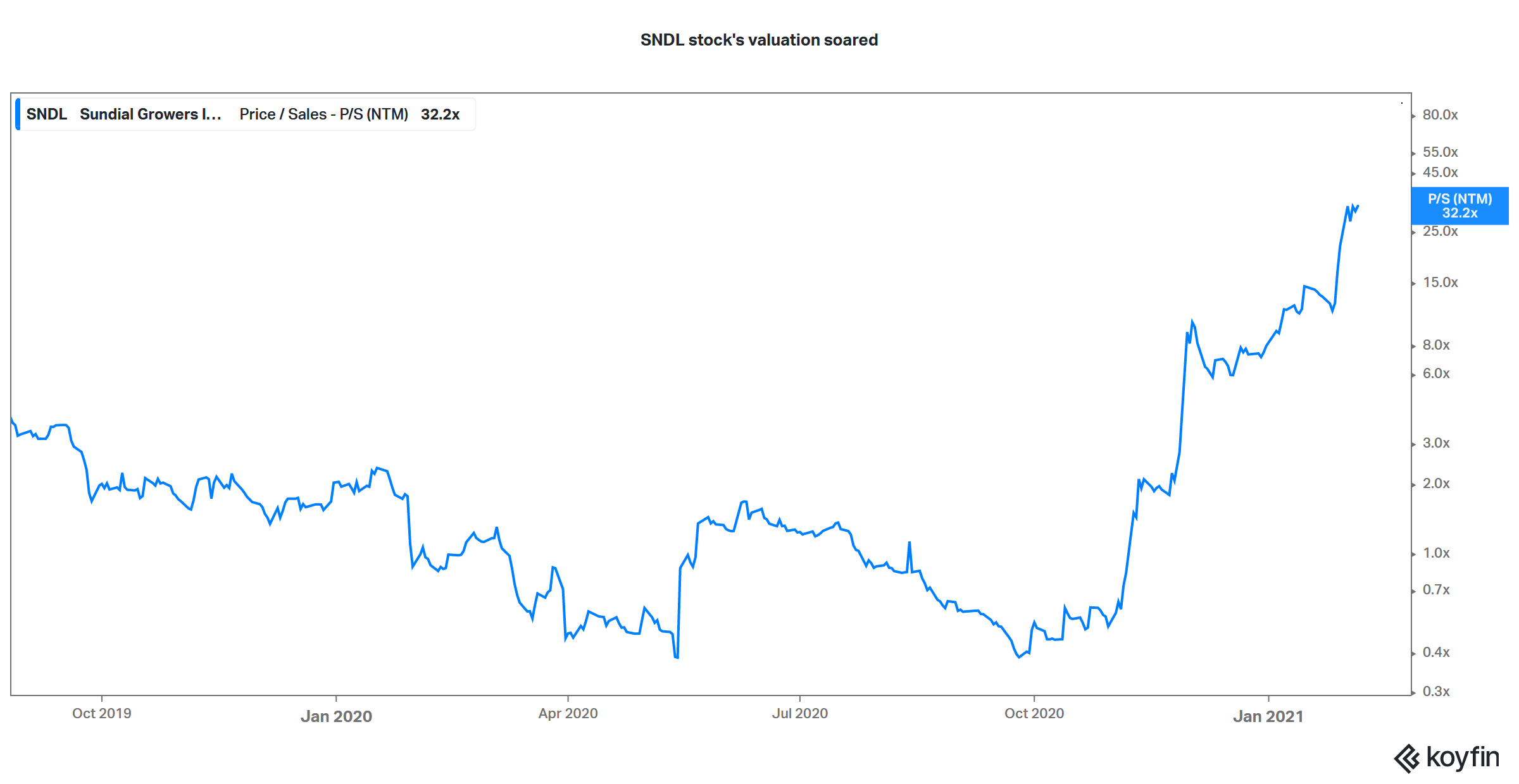 SNDL's stock price performance