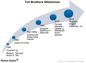 uploads///Chart  milestones