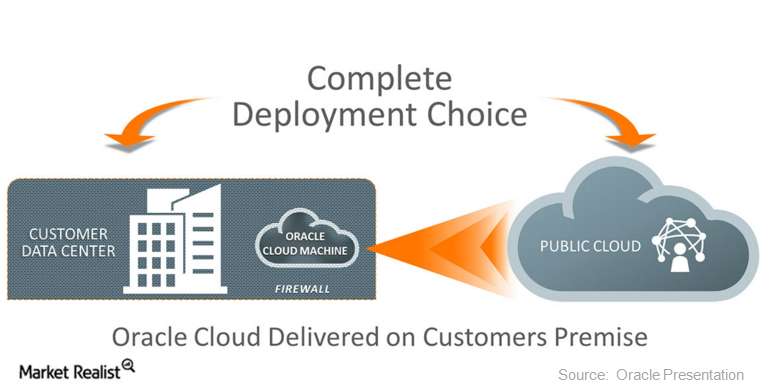 uploads///Oracle Cloud at Customer