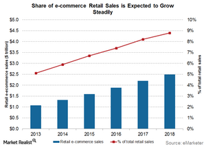 uploads///ecommerce growth