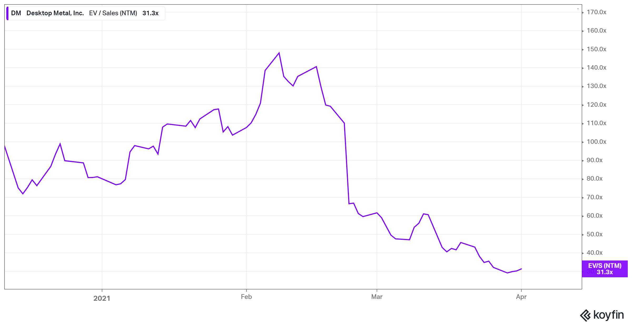 AONE stock offers better EV-to-sales multiple than Desktop Metal stock.