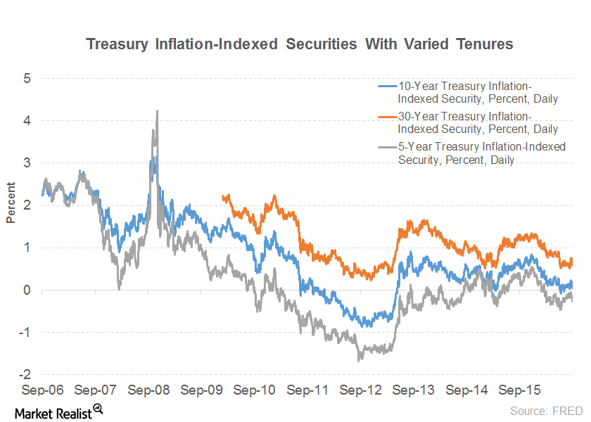 Will Treasury Inflation-Protected Securities Be a Game-Changer?