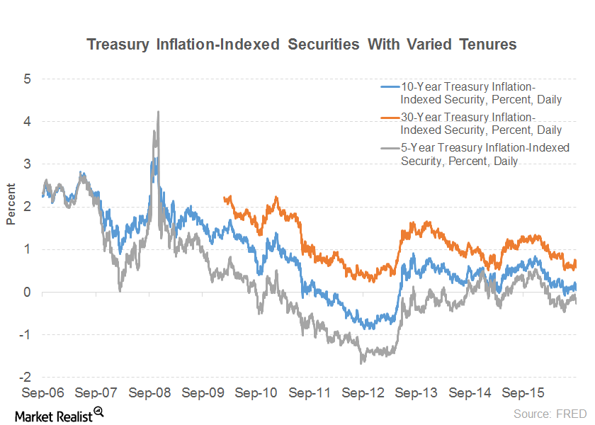 will-treasury-inflation-protected-securities-be-a-game-changer