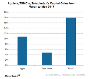 uploads///A_Semiconductors_AAPL_Taiwanese suppliers capital gain Mar May