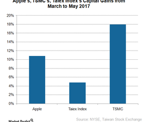 uploads///A_Semiconductors_AAPL_Taiwanese suppliers capital gain Mar May