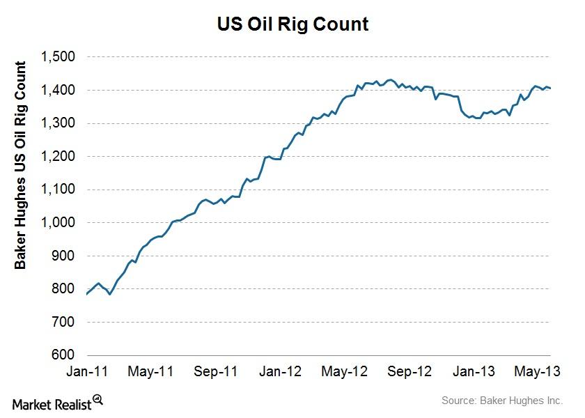 Recent oil rig count shows slight dip, but oil rigs still up 7 this year