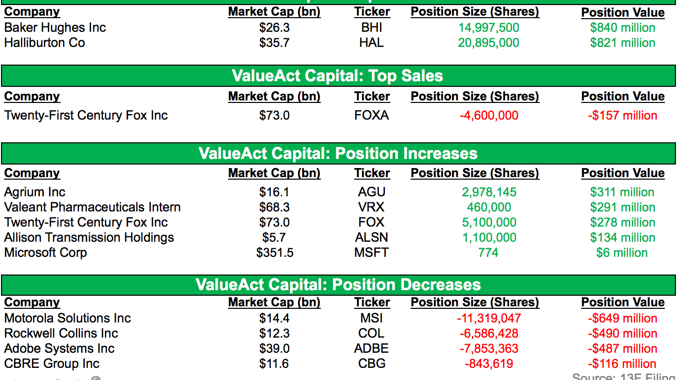 Key Takeaways from ValueAct Capital’s 4Q14 Holdings