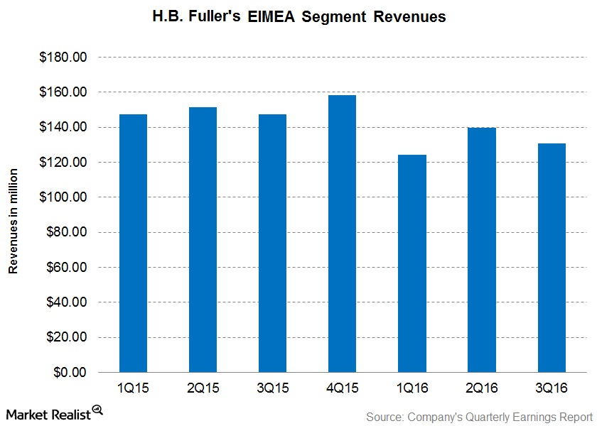 H.B. Fuller’s EIMEA Segment Saw Volume And Margin Growth In 3Q16