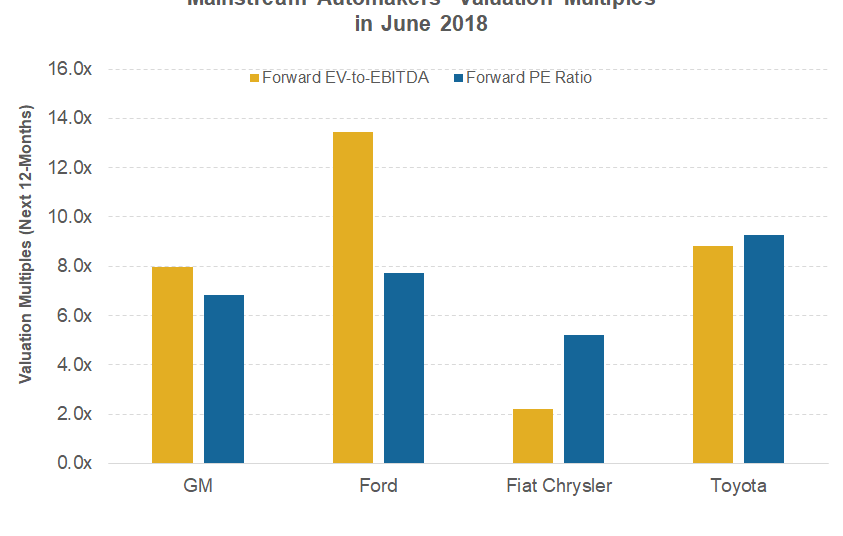 Comparing the Auto Industry’s Valuation Multiples