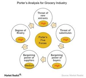 Porter’s Five Forces Analysis for the US Grocery Industry