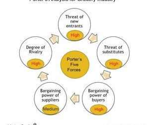 Porter’s Five Forces Analysis for the US Grocery Industry