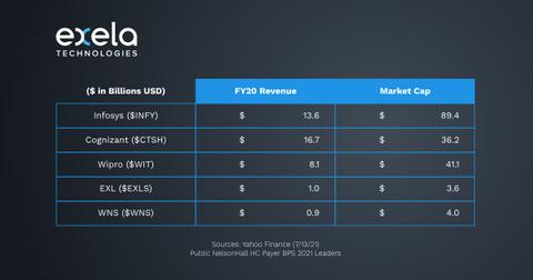 exela q2 earnings xela