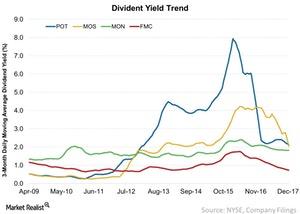 uploads///Divident Yield Trend