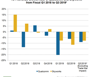 uploads///A_Semiconductors_QCOM SWKS YoY rev growth Q