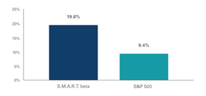 Back-Tested Strategies: Real or Random?