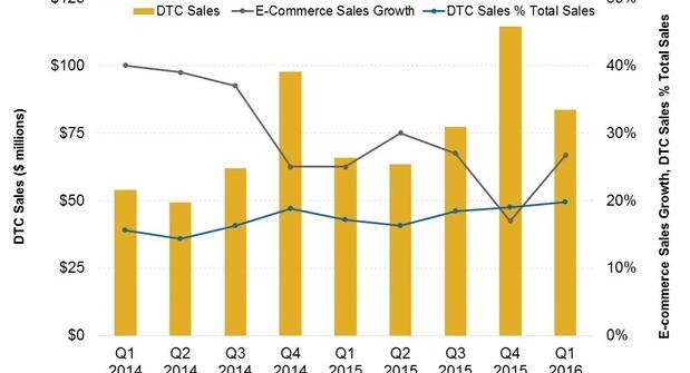 How E-Commerce Could Drive Lululemon Athletica’s Future Sales