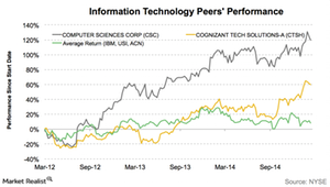 uploads///Stock performance