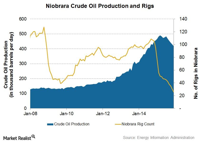 Why Niobrara January Crude Oil Production Fell 8% in a Year