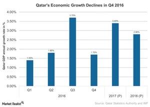 uploads///Qatars Economic Growth Declines in Q