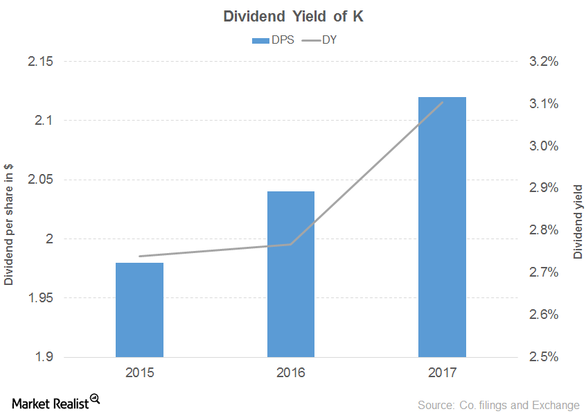 A Look at Kellogg’s Dividend Yield Curve