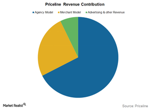 uploads///revenue contribution