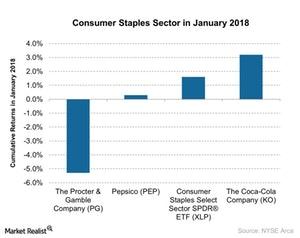 Is The Consumer Staples Sector Continuing Its Defensive Stance