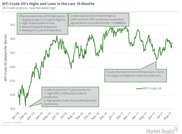 uploads///crude oil chart