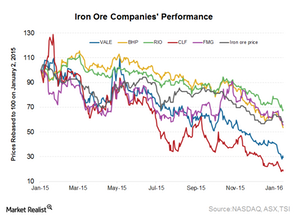 uploads///Iron ore price perf