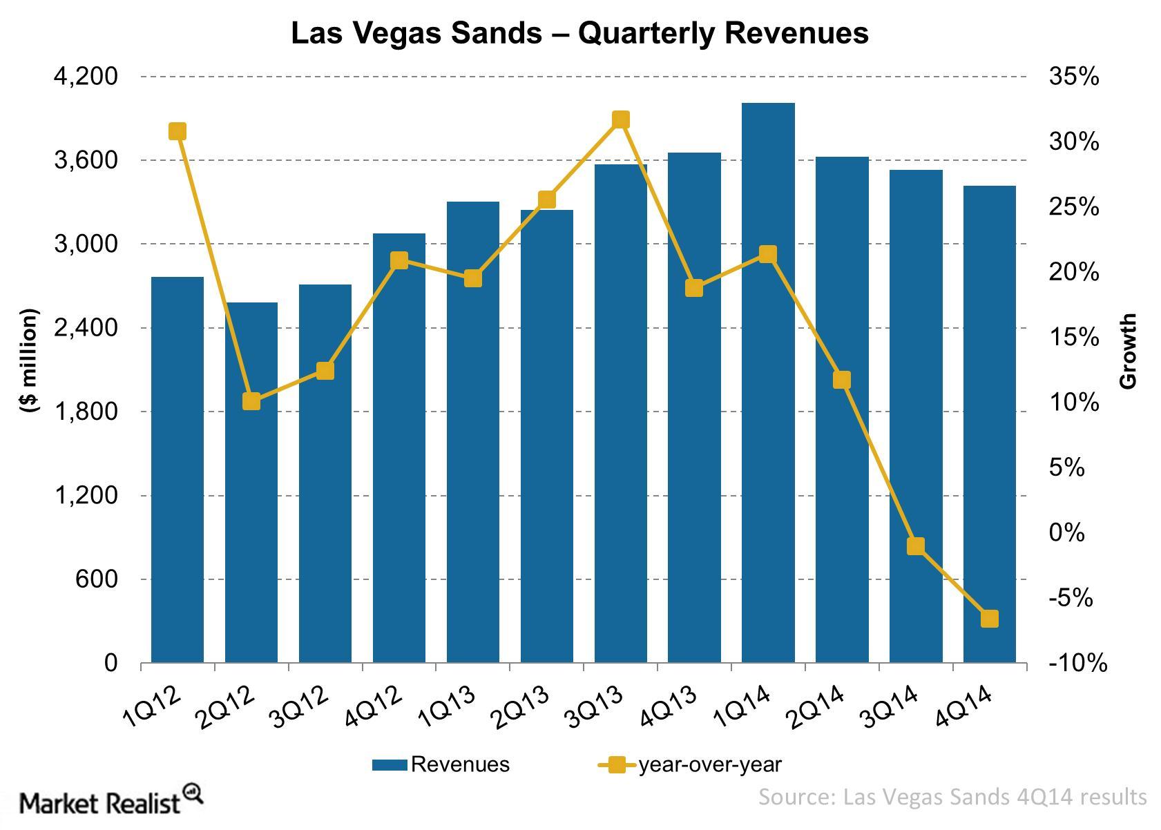 Why Las Vegas Sands’ revenues decreased