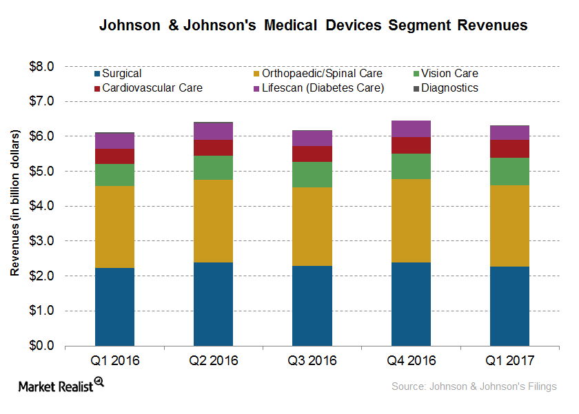 Behind JNJ’s Medical Devices Growth Trajectory