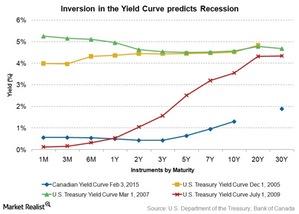 uploads///inversion in yield curve predicts recession