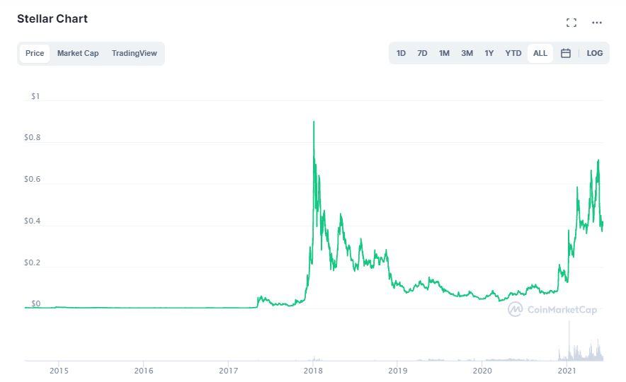 Is stellar crypto a good investment 2021