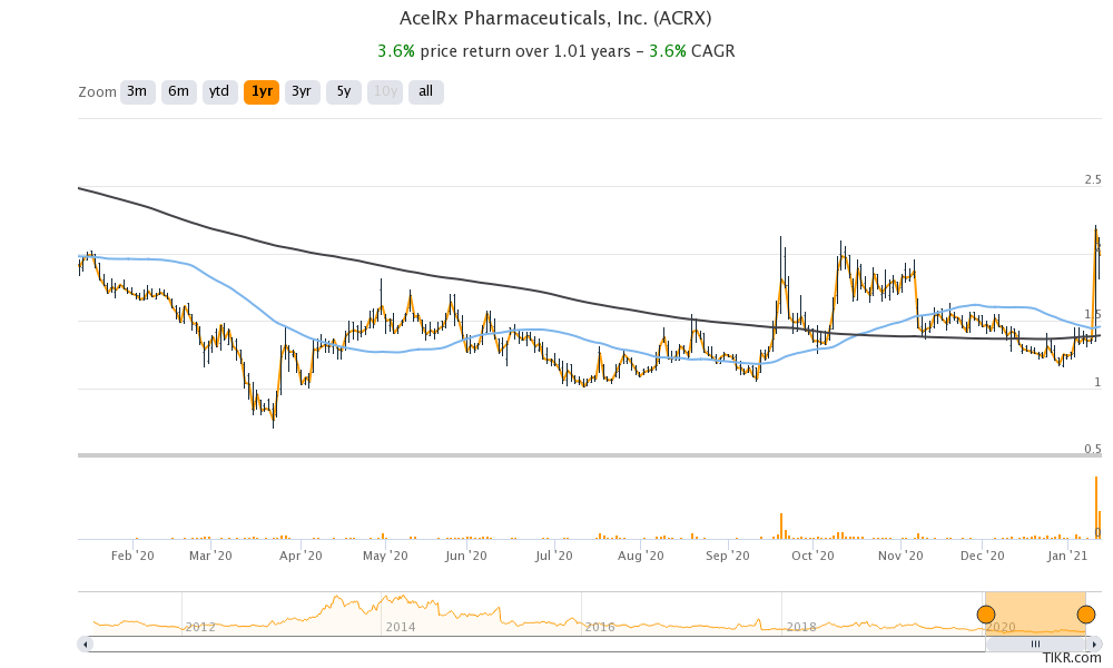 acelrx pharmaceuticals stock price