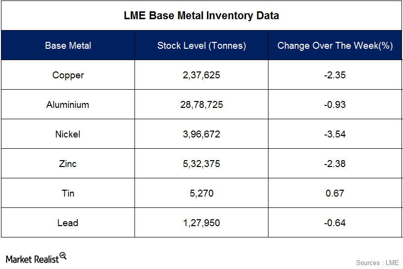 London Metals Exchange Base Metal Inventory Update