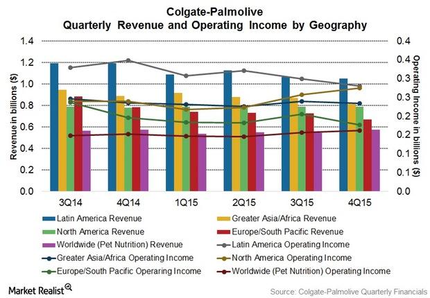 Will Colgate’s Geographic Segments See Improvement in 1Q16?