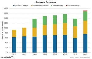 uploads///Chart Genzyme