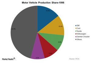 uploads///Motor Vehicle Production