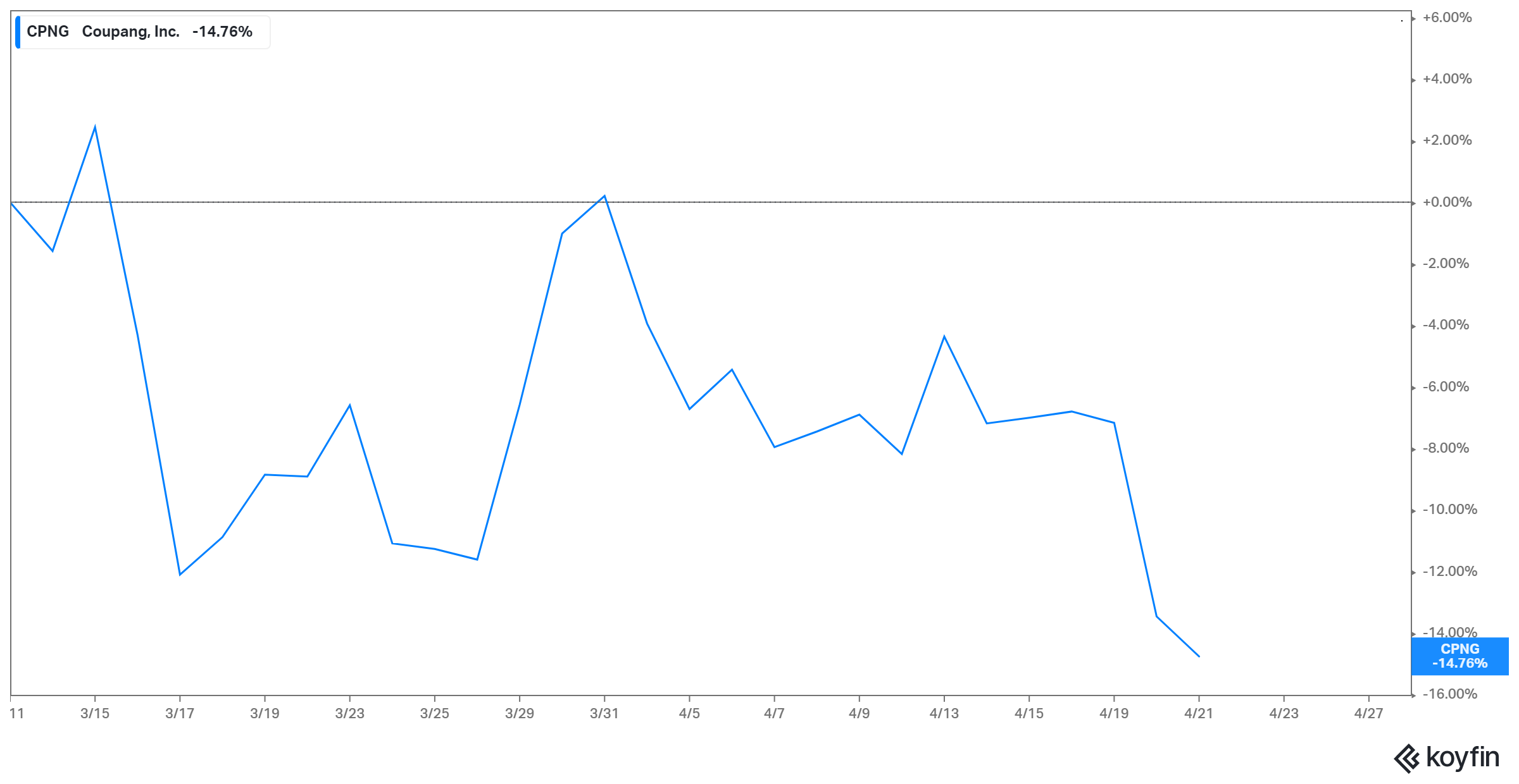 Cpng stock